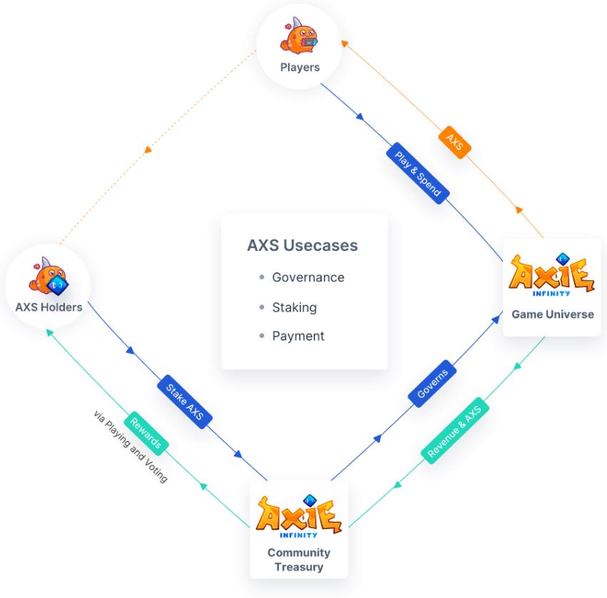 AXS, RON and SLP surge after Axie Infinity developers revamp the project's  tokenomics